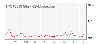Diagramm der Poplularitätveränderungen von HTC P5550 Nike