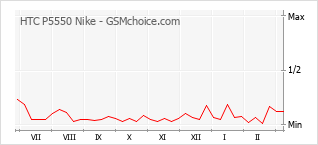 Populariteit van de telefoon: diagram HTC P5550 Nike