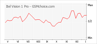 Diagramm der Poplularitätveränderungen von Itel Vision 1 Pro