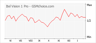 Popularity chart of Itel Vision 1 Pro