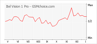 Gráfico de los cambios de popularidad Itel Vision 1 Pro