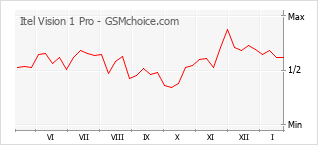 Le graphique de popularité de Itel Vision 1 Pro