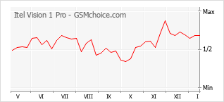 Grafico di modifiche della popolarità del telefono cellulare Itel Vision 1 Pro