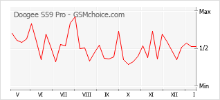 Diagramm der Poplularitätveränderungen von Doogee S59 Pro