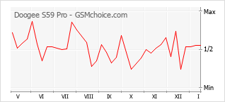 Gráfico de los cambios de popularidad Doogee S59 Pro