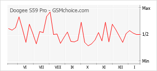 Le graphique de popularité de Doogee S59 Pro