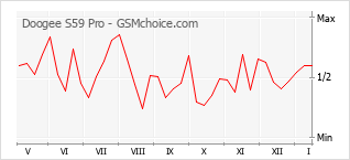 Grafico di modifiche della popolarità del telefono cellulare Doogee S59 Pro