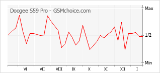 Диаграмма изменений популярности телефона Doogee S59 Pro