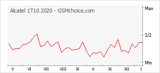 Diagramm der Poplularitätveränderungen von Alcatel 1T10 2020