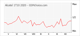 Grafico di modifiche della popolarità del telefono cellulare Alcatel 1T10 2020