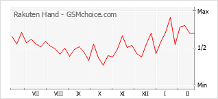 Diagramm der Poplularitätveränderungen von Rakuten Hand