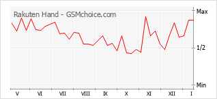 Popularity chart of Rakuten Hand