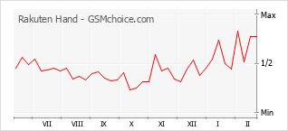 Grafico di modifiche della popolarità del telefono cellulare Rakuten Hand