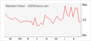 Populariteit van de telefoon: diagram Rakuten Hand