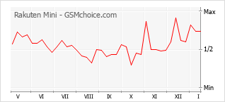 Diagramm der Poplularitätveränderungen von Rakuten Mini