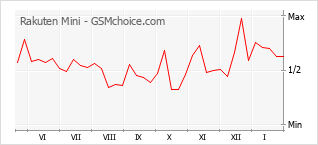 Gráfico de los cambios de popularidad Rakuten Mini