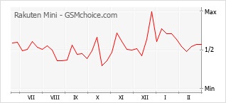Le graphique de popularité de Rakuten Mini