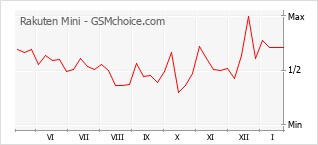Grafico di modifiche della popolarità del telefono cellulare Rakuten Mini