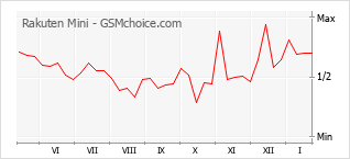 Populariteit van de telefoon: diagram Rakuten Mini