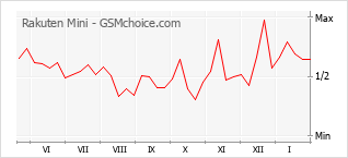 Traçar mudanças de populariedade do telemóvel Rakuten Mini