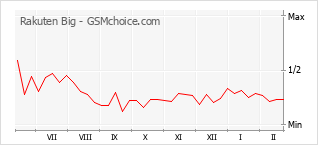 Diagramm der Poplularitätveränderungen von Rakuten Big