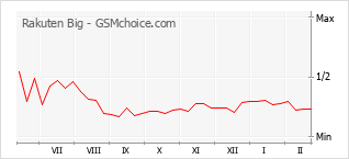 Grafico di modifiche della popolarità del telefono cellulare Rakuten Big