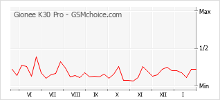 Diagramm der Poplularitätveränderungen von Gionee K30 Pro
