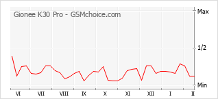 Gráfico de los cambios de popularidad Gionee K30 Pro