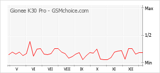 Grafico di modifiche della popolarità del telefono cellulare Gionee K30 Pro