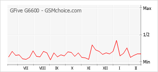 Popularity chart of GFive G6600