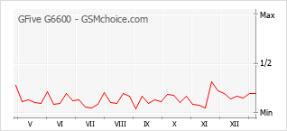 Le graphique de popularité de GFive G6600