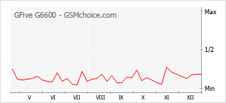 Grafico di modifiche della popolarità del telefono cellulare GFive G6600