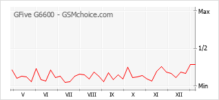 Traçar mudanças de populariedade do telemóvel GFive G6600
