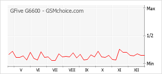 Диаграмма изменений популярности телефона GFive G6600