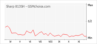 Popularity chart of Sharp 813SH