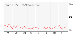 Le graphique de popularité de Sharp 813SH