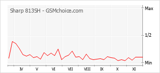 Grafico di modifiche della popolarità del telefono cellulare Sharp 813SH