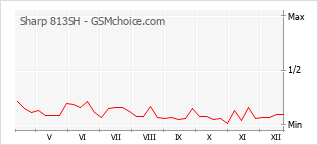 手機聲望改變圖表 Sharp 813SH