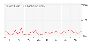 Popularity chart of GFive Gold