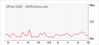 Gráfico de los cambios de popularidad GFive Gold