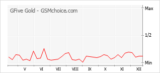 Le graphique de popularité de GFive Gold
