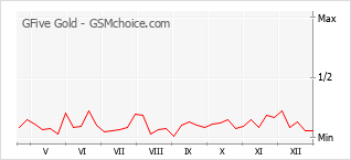 Grafico di modifiche della popolarità del telefono cellulare GFive Gold