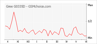 Gráfico de los cambios de popularidad Gree G0335D