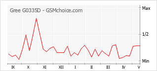 Le graphique de popularité de Gree G0335D