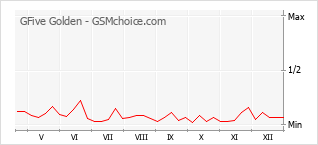 Diagramm der Poplularitätveränderungen von GFive Golden