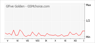 Popularity chart of GFive Golden