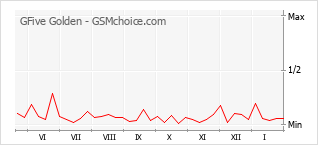 Gráfico de los cambios de popularidad GFive Golden