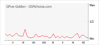 Grafico di modifiche della popolarità del telefono cellulare GFive Golden