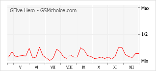 Diagramm der Poplularitätveränderungen von GFive Hero