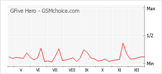 Popularity chart of GFive Hero
